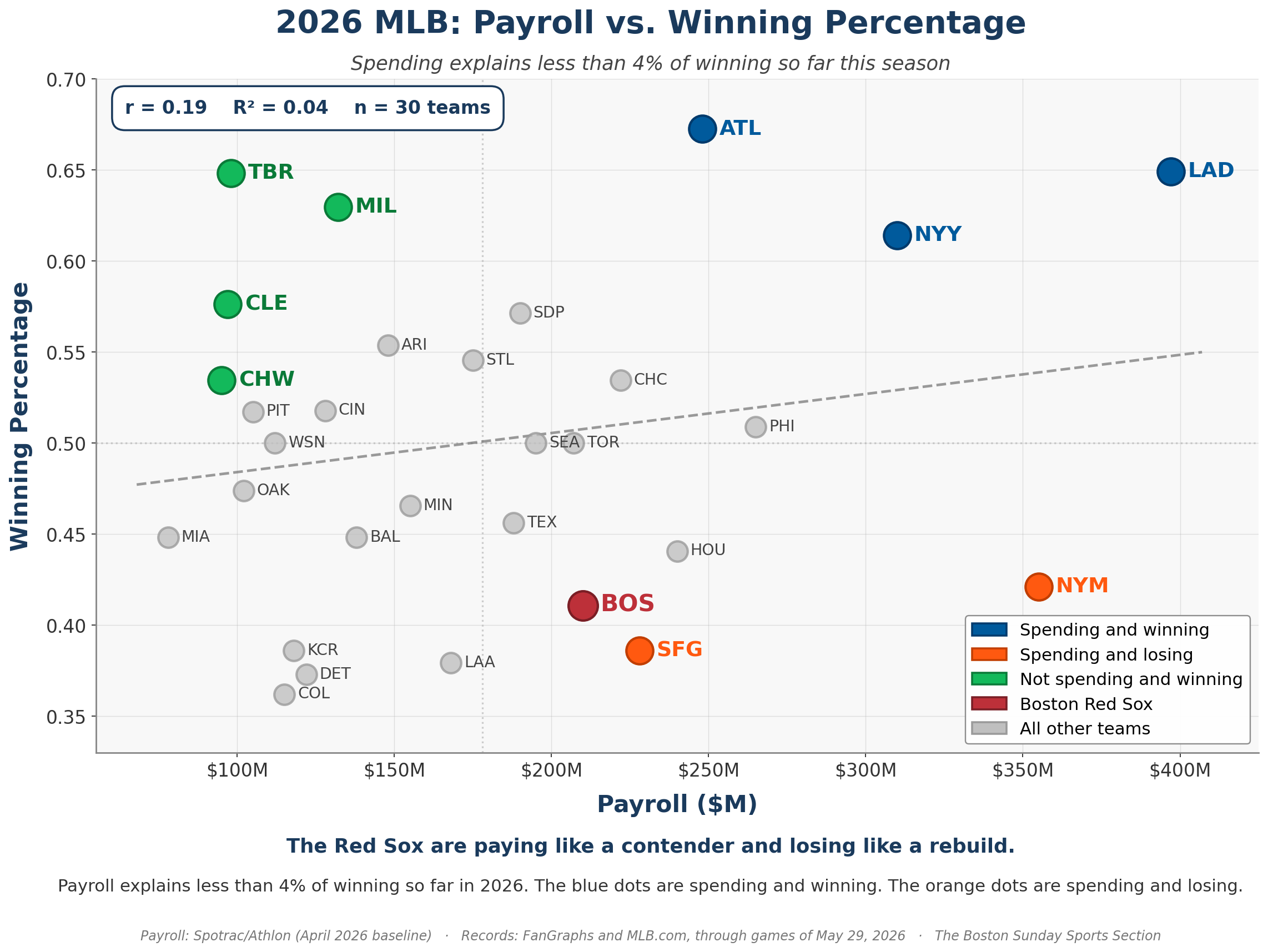 MLB 2026 Payroll vs. Win Percentage Scatter Plot
