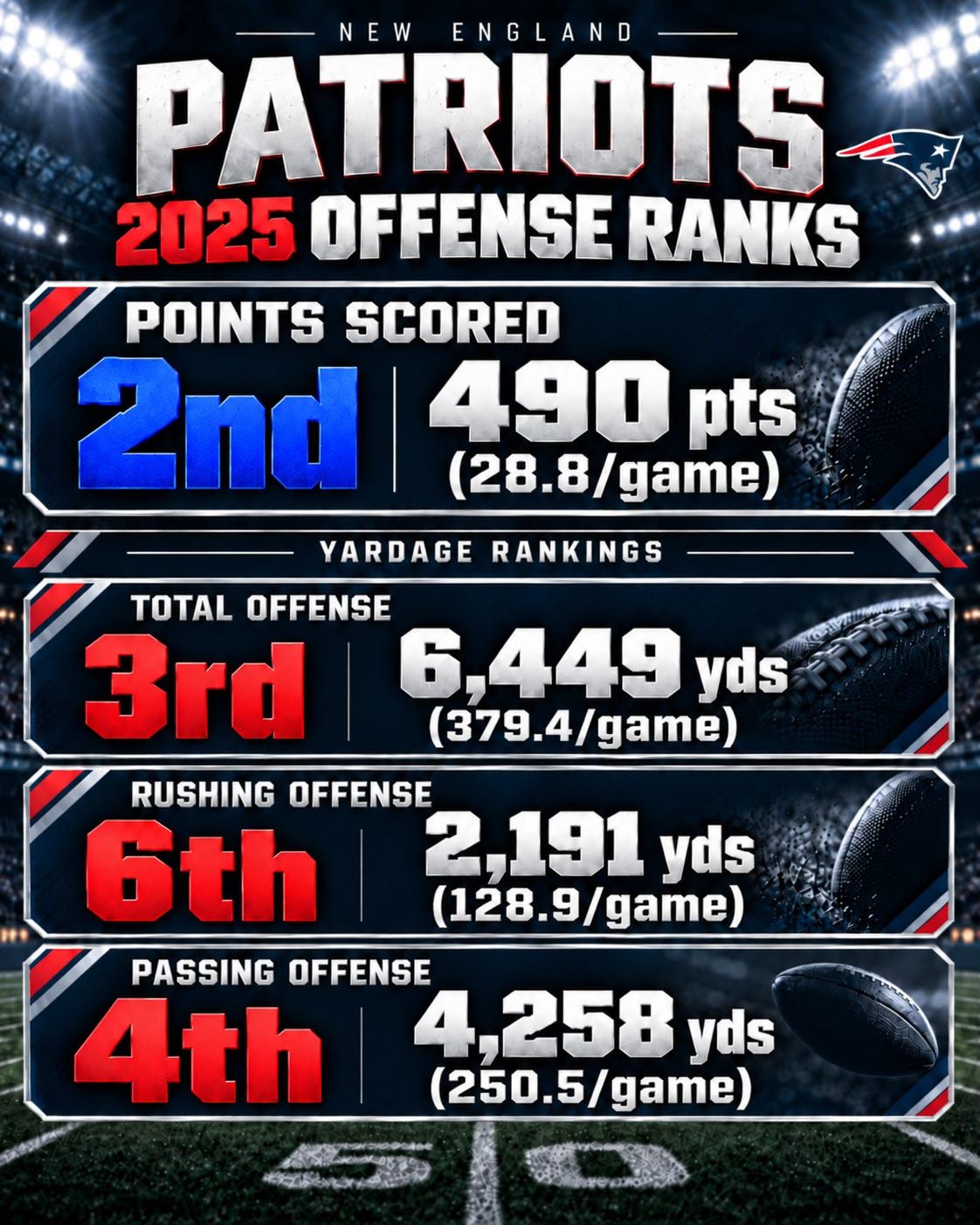 Patriots offense ranks