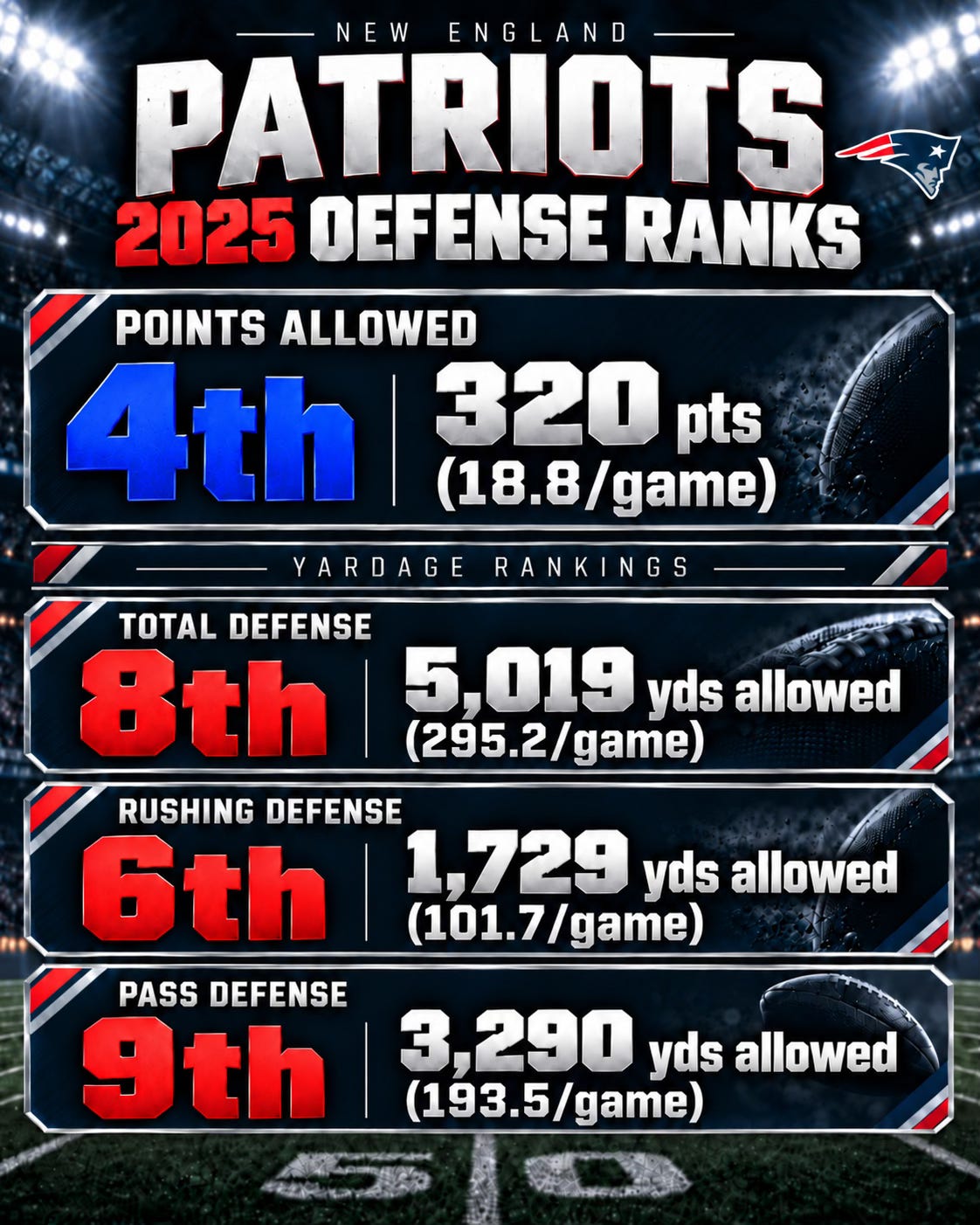 Patriots defense ranks